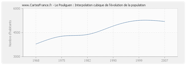 Le Pouliguen : Interpolation cubique de l'évolution de la population